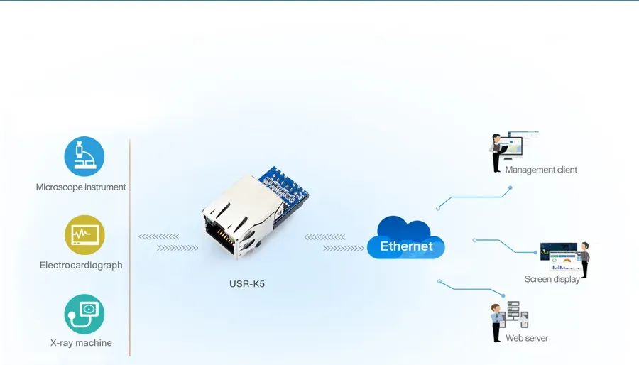 PUSR UART TTL to Ethernet Modules Easy to Config Industrial Design Ethernet Module USR-K5(Price for 3 Piece)