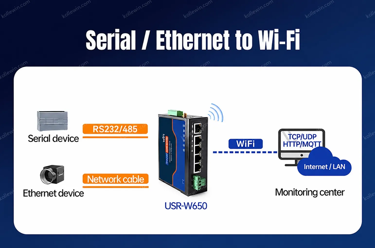 PUSR Serial to CAN RS485/RS232 to Ethernet/WiFi Protocol Converter Dual Band WiFi 5 Gigabit Port Modbus RTU to TCP Gateway W650