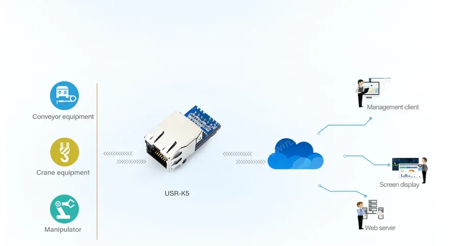 PUSR UART TTL to Ethernet Modules Easy to Config Industrial Design Ethernet Module USR-K5(Price for 3 Piece)