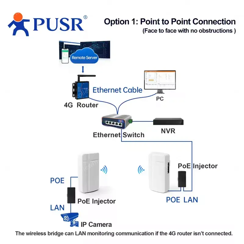 PUSR 2 Piece Tiny-Size 2.4GHZ Point to Point Wireless Bridge Qualcomm Solution Plug and Play up to 1000M IP64 Water-proof ST208E