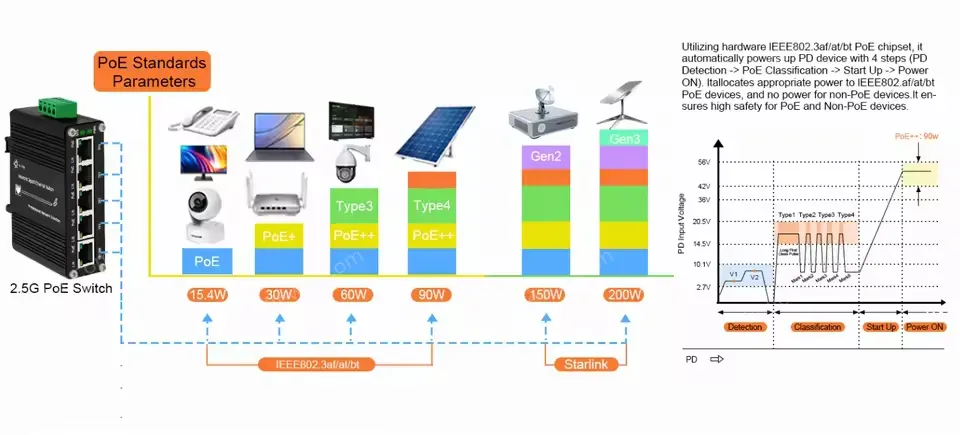 E-link Mini Industrial Solar Voltage Booster 4-Port 10/100/1000/2500Base-T 802.3at PoE + 1-Port 10/100/1000/2500Base-T Switch