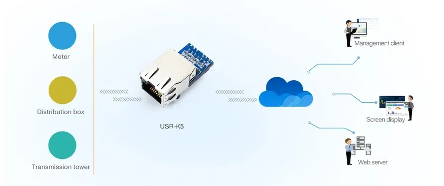 PUSR UART TTL to Ethernet Modules Easy to Config Industrial Design Ethernet Module USR-K5(Price for 3 Piece)