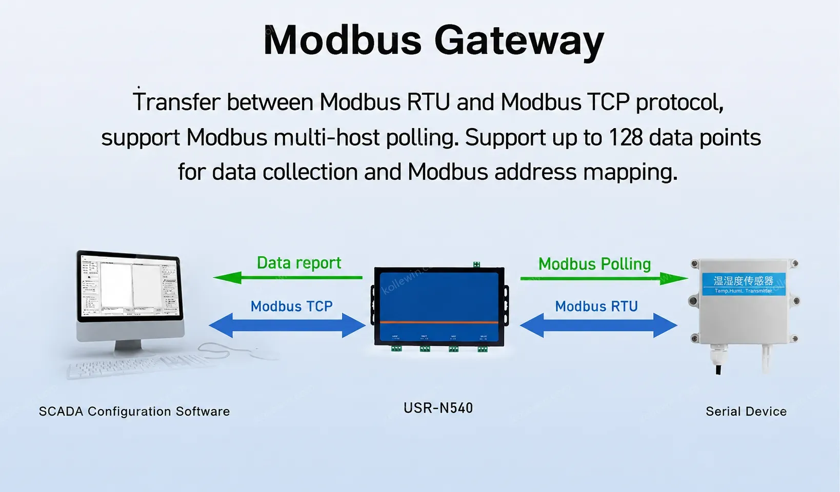 PUSR 4 Port RS485 to Ethernet Converter serial server Modbus to ethernet Edge Computing MQTT TCP Client EMC Protection N540-H7-4