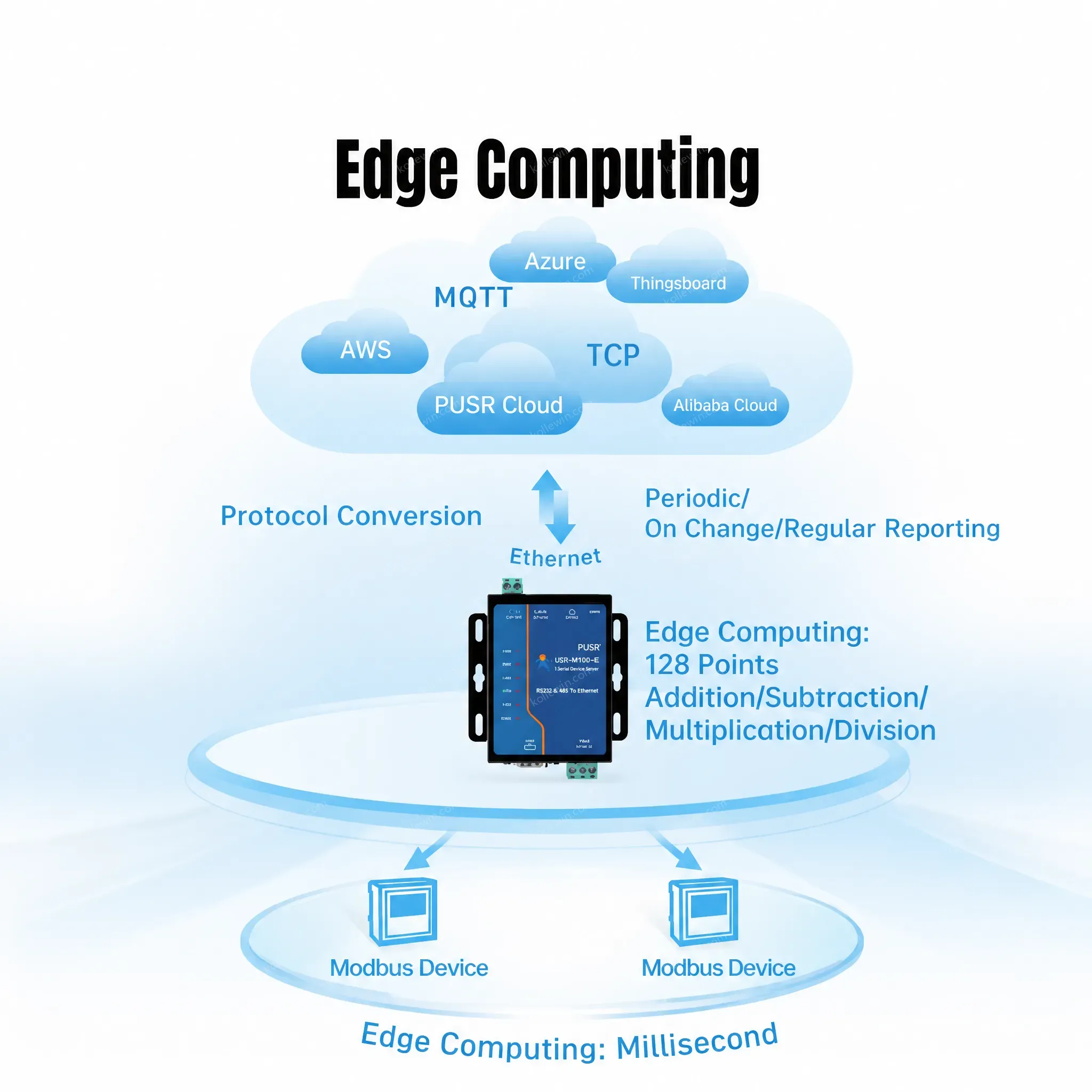 PUSR Serial Device Server RS232 RS485 TCP/IP IOT Module Modbus Support Bidirectional Communication Edge Computing CE/FCC