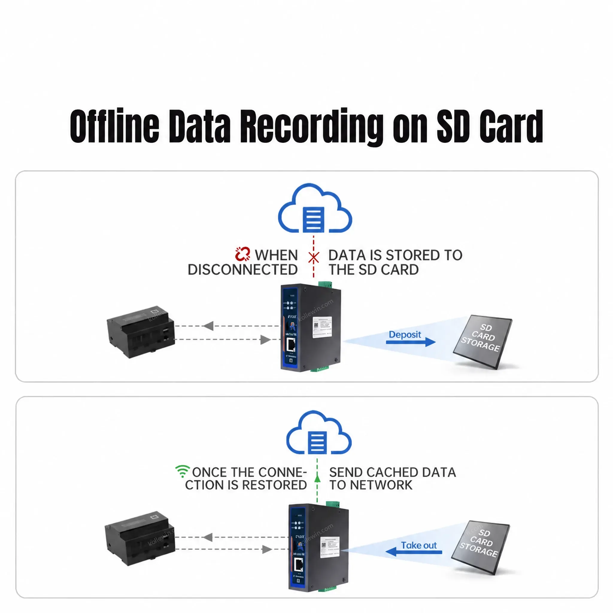 PUSR Serial RS485 to Ethernet Edge Computing IoT Gateway RISC-V Core 600MHz Industrial Grade SD Card Data Storage USR-N720-ETH