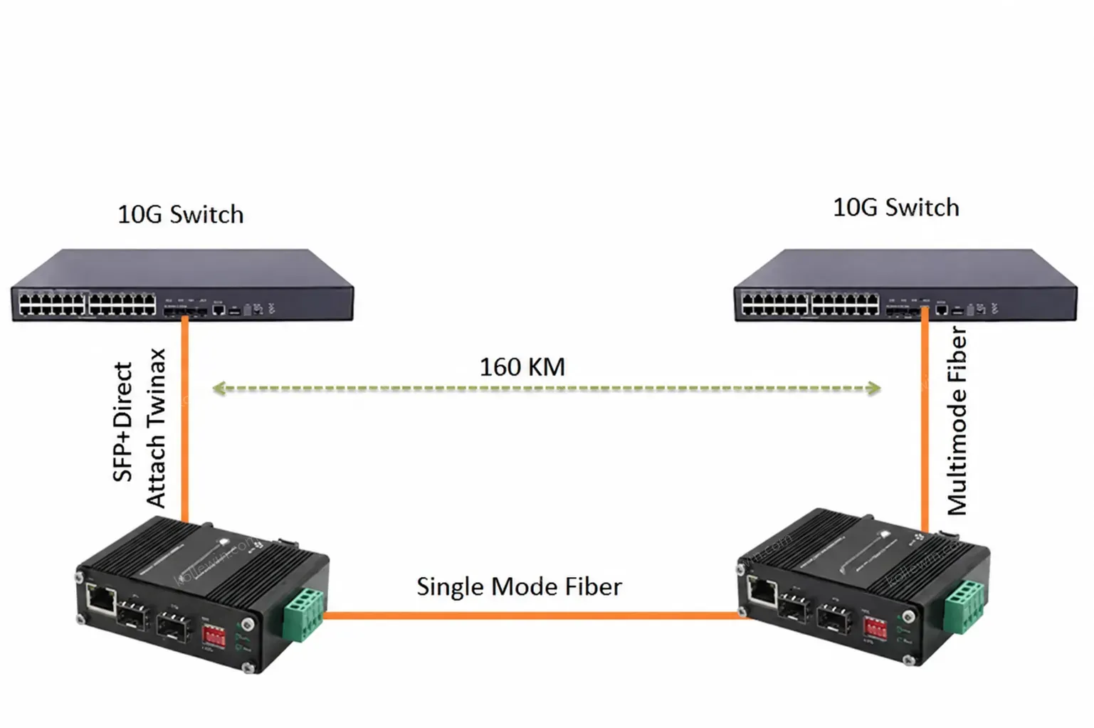 Industrial 1.25G/10G SFP+ OEO Media Converter, 3R Repeater with DDM, -40~80°C