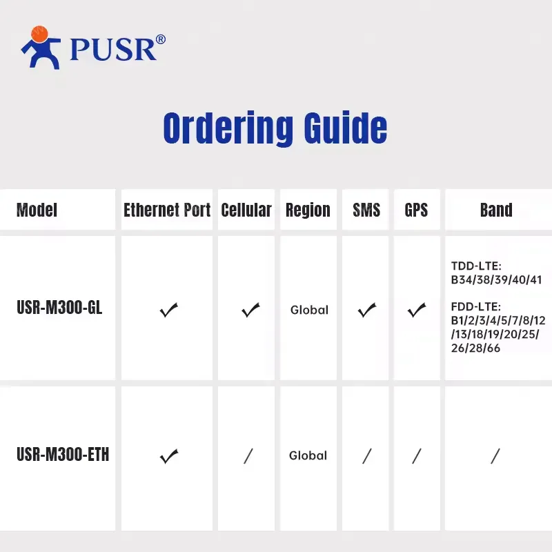 PUSR USR-M300 High Performance Edge Computing Modular IO Gateway RS485/RS232 Interface MQTT/Modbus RTU/TCP Protocol Easy Extend