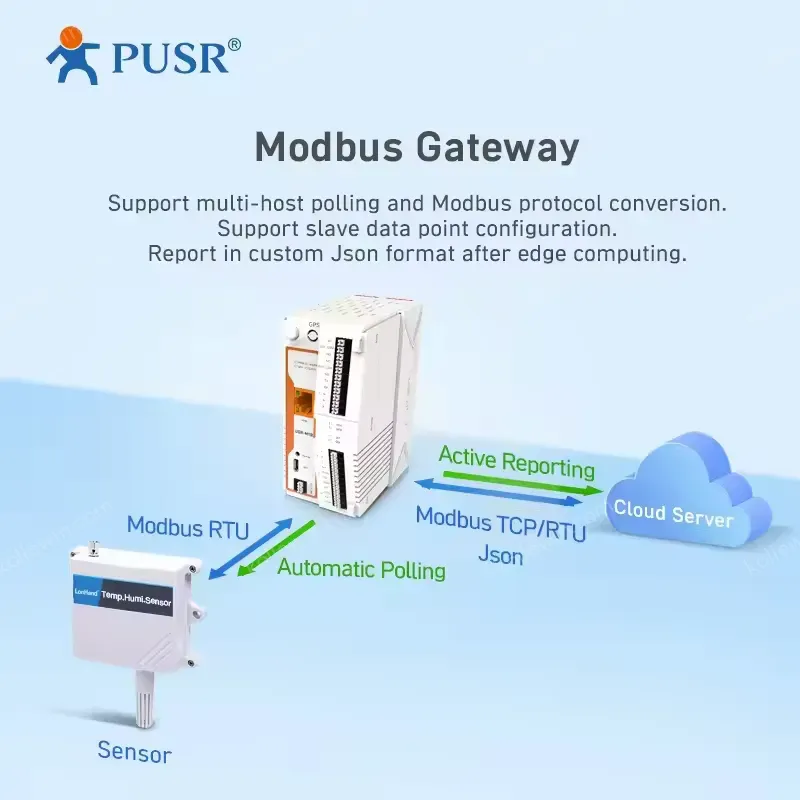 PUSR Remote IoT Gateway 4G/Ethernet Network Piont 300/1000 Edge Computing MQTT Modbus Gateway IO Extender SD Card USR-M100