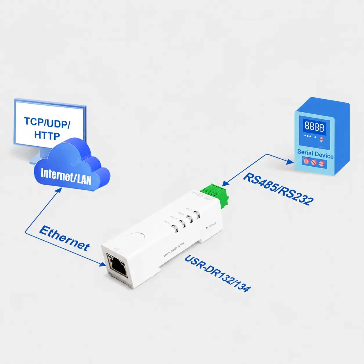 PUSR DIN Rail RS485 to Ethernet Device converter Modbus IOT Gateway Modbus RTU to Modbus TCP Serial Device Server USR-DR134