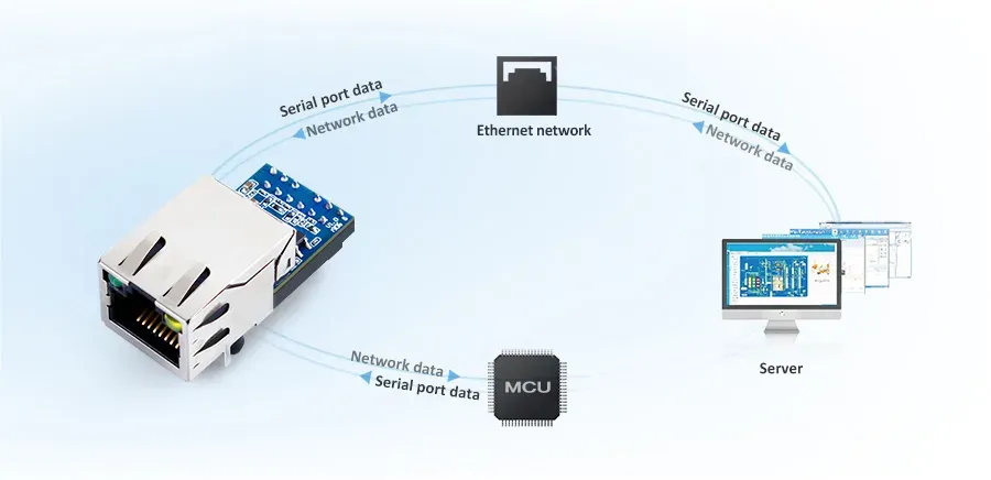 PUSR UART TTL to Ethernet Modules Easy to Config Industrial Design Ethernet Module USR-K5(Price for 3 Piece)