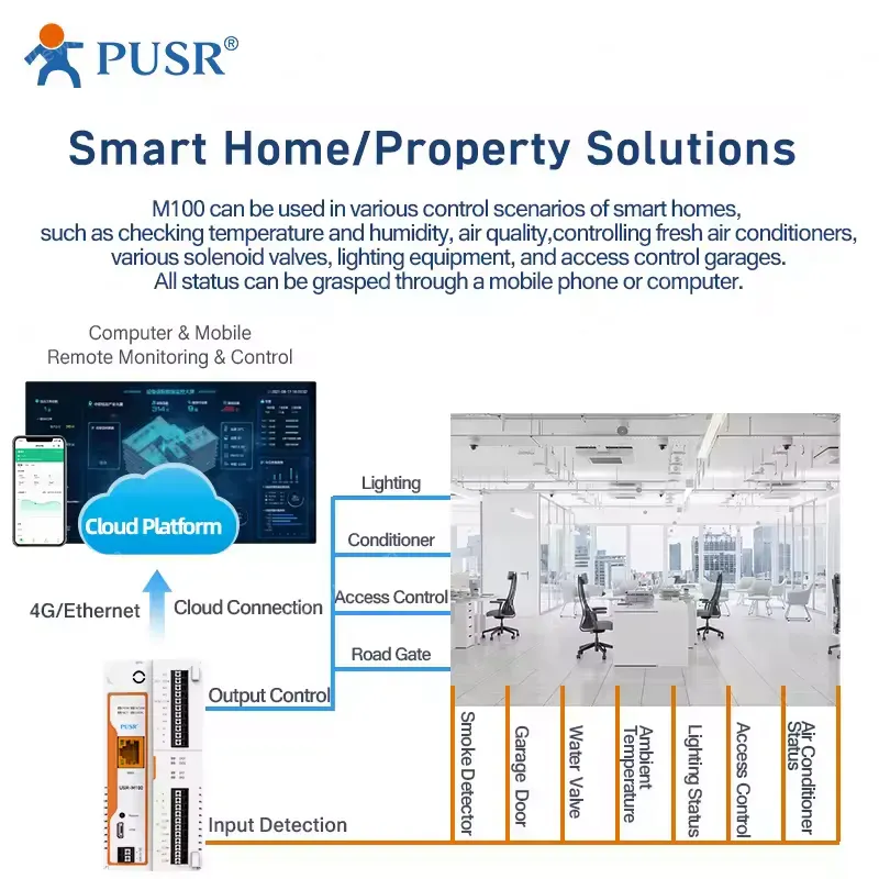 PUSR M100-ETH IoT IO Edge Gateway RS485 RS232 Ethernet Ports MQTT Protocol with Edge Computing Modbus 2 AI Low Cost