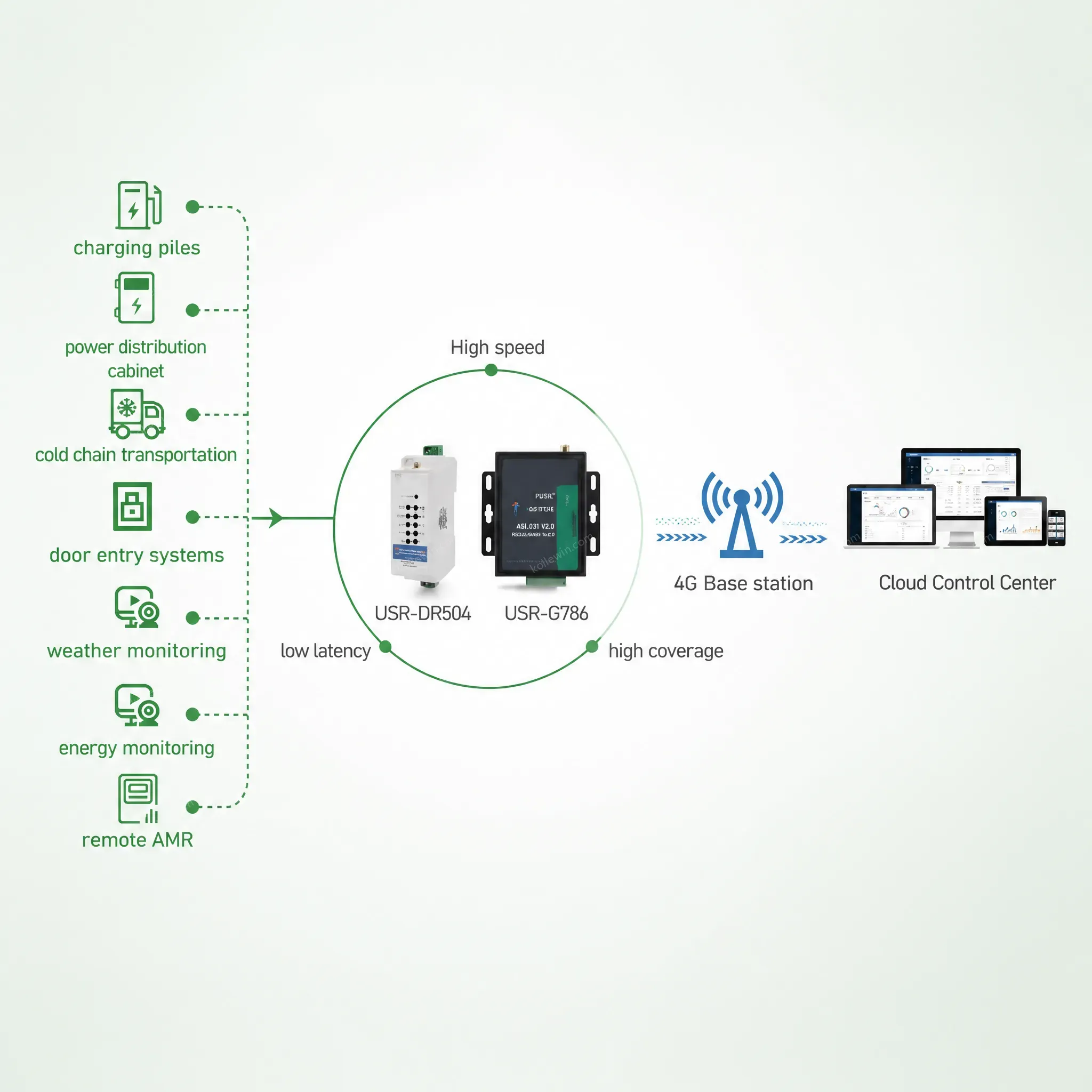 USR-DR152 Din Rail 4G Lte Serial RS232 Cat 1 Modem MQTT Protocol