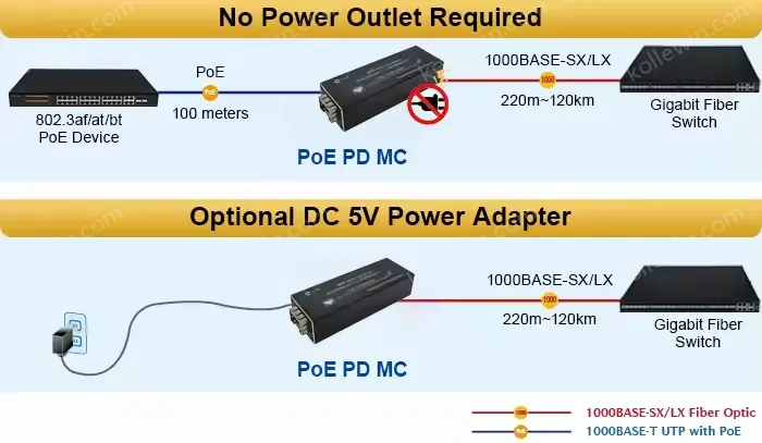 10/100/1000Mbps Ethernet to SFP PoE Fiber Media Converter, DC 5~15V (Type-C) or Powered by IEEE802.3at PoE Injector / PoE Switch