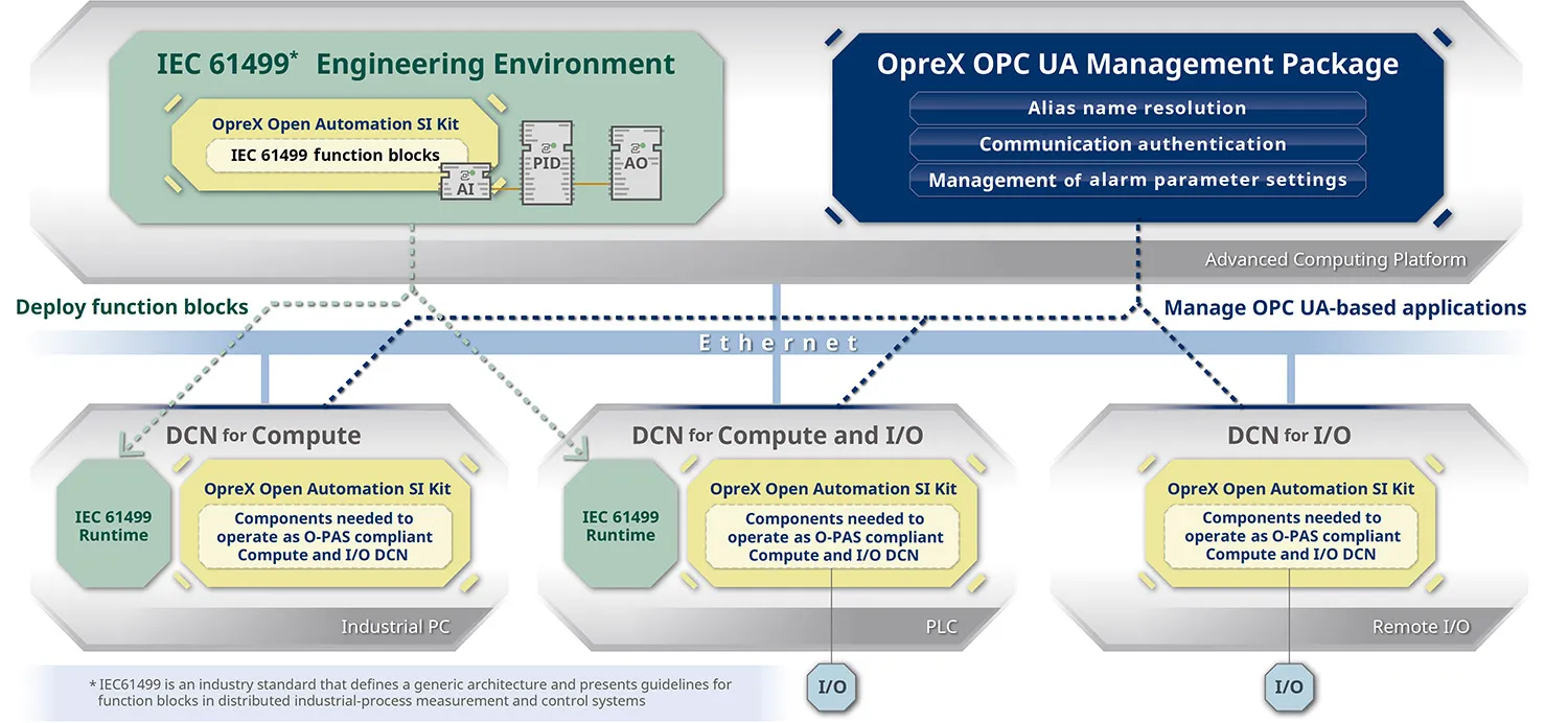 editor1724122517154101.jpg img-20240813-how-yokogawa-software-products-support-the-opa-framework.jpg