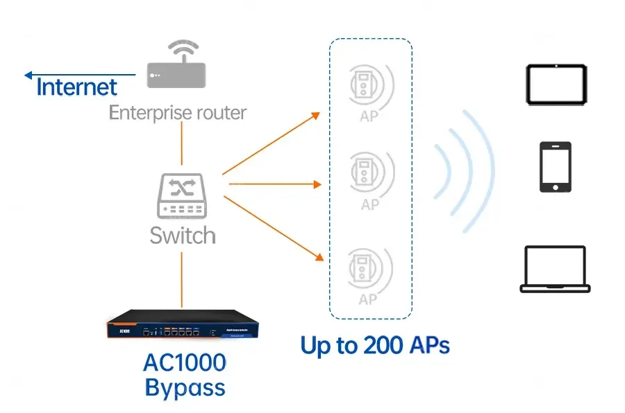 PUSR Commercial Wireless Access Controller Centralized Management AP 1U Rack Mount For 200PCS Wireless AP Gigabit Ports AC1000