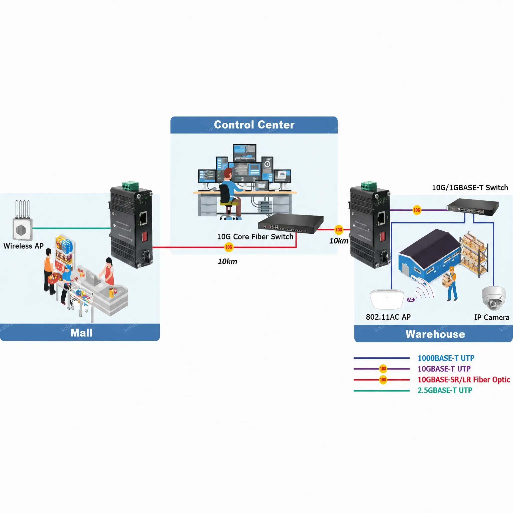 10G Fiber Media Converter 10G 5G 2.5G 1G 100M Copper to 10GBASE-X SFP Din Rail Industrial Fiber Ethernet Media Converter