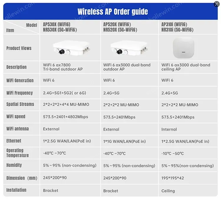 PUSR Dual-Band WiFi6 AX3000 Wireless Outdoor AP WiFi Booster Repeader Router IP67 WaterProof up to 256 end users USR-AP520X