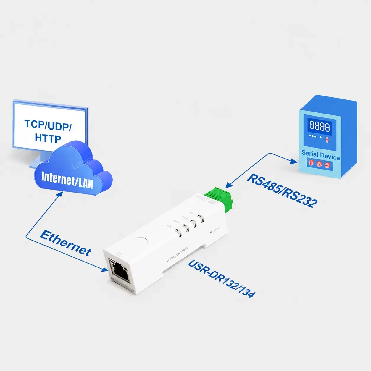 PUSR DIN Rail RS485 to Ethernet Converter Modbus Gateway Modbus RTU To TCP Watchdog Protection USR-DR134