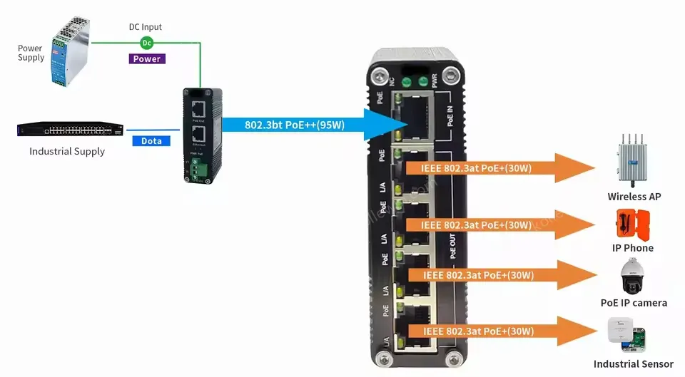 Industrial Gigabit PoE Extender with 50~57V DC Input Power 30W DIN-Rail and Wall Mount for CCTV
