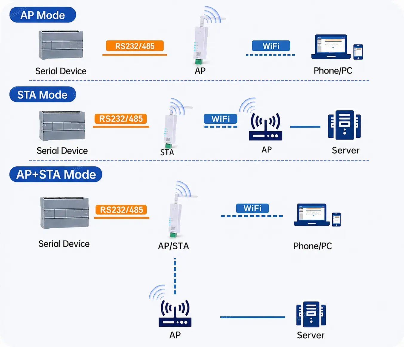 PUSR serial to TCP/IP server RS485/232 to Dual Band WiFi Converter Modbus RTU to TCP Gateway IEEE802.11 a/b/g/n USR-DR164/162