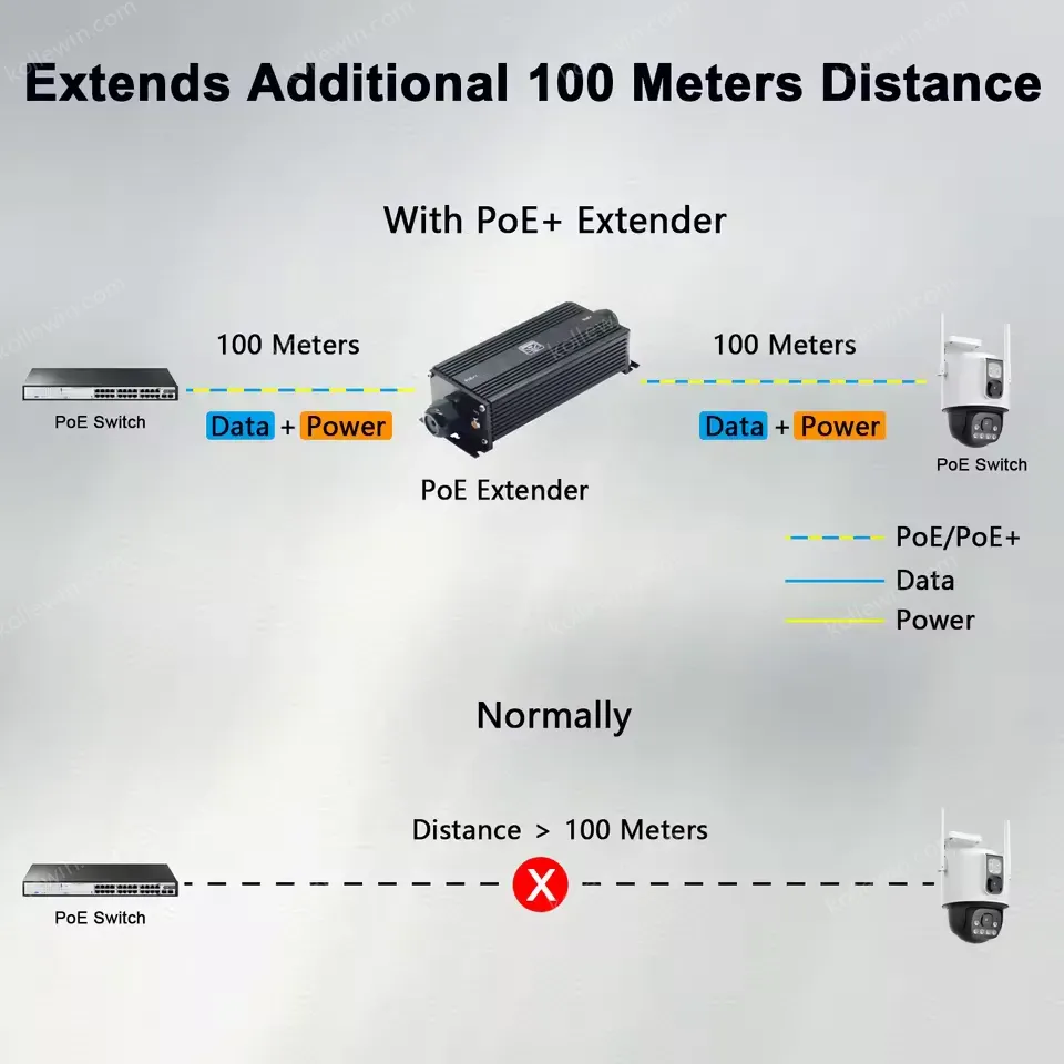 Industrial IP67 Gigabit Extender with PoE++ Support Wide -40°C~80°C Range Wall Mount for Harsh Environments 1 X Input 3 X Output