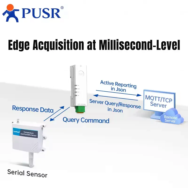 PUSR Small DIN Rail RS485/RS232 to Ethernet Modbus RTU to TCP/MQTT/UDP/HTTP Gateway USR-DR132/DR134 IoT