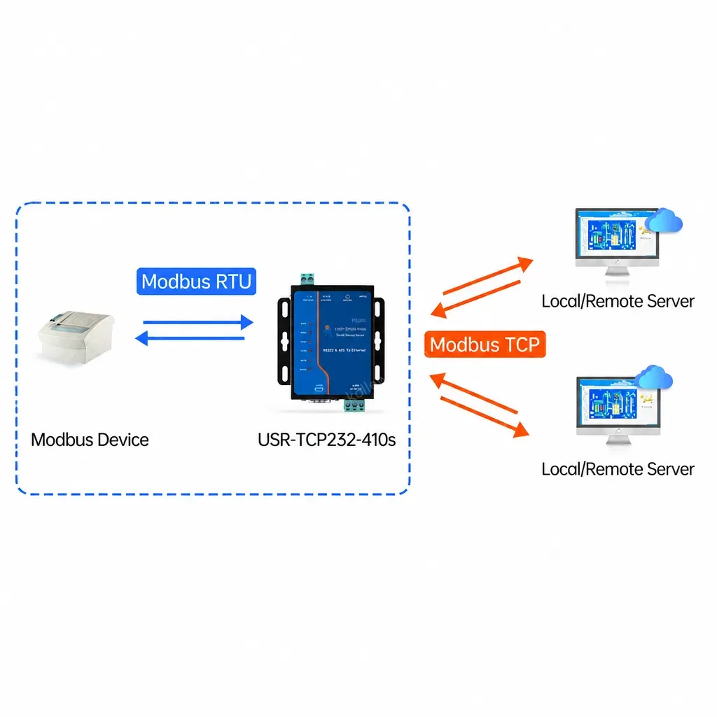 PUSR Serial RS232 RS485 to Ethernet converter Modbus RTU to Modbus TCP Gateway With Edge Computing MQTT/SSL USR-TCP232-410S-H7