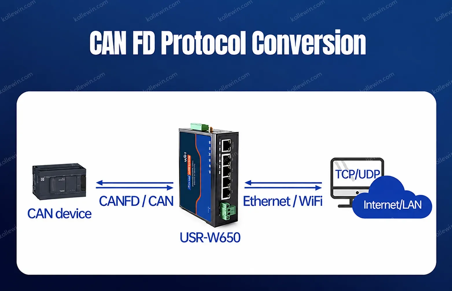 PUSR Serial to CAN RS485/RS232 to Ethernet/WiFi Protocol Converter Dual Band WiFi 5 Gigabit Port Modbus RTU to TCP Gateway W650