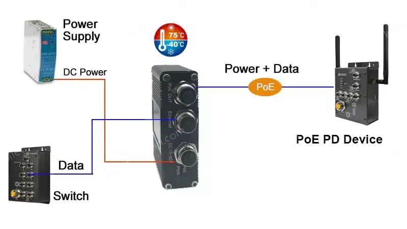 EN50155 Industrial 10/100/1000M 30W PoE Injector with M12 Connector Support DIN-Rail
