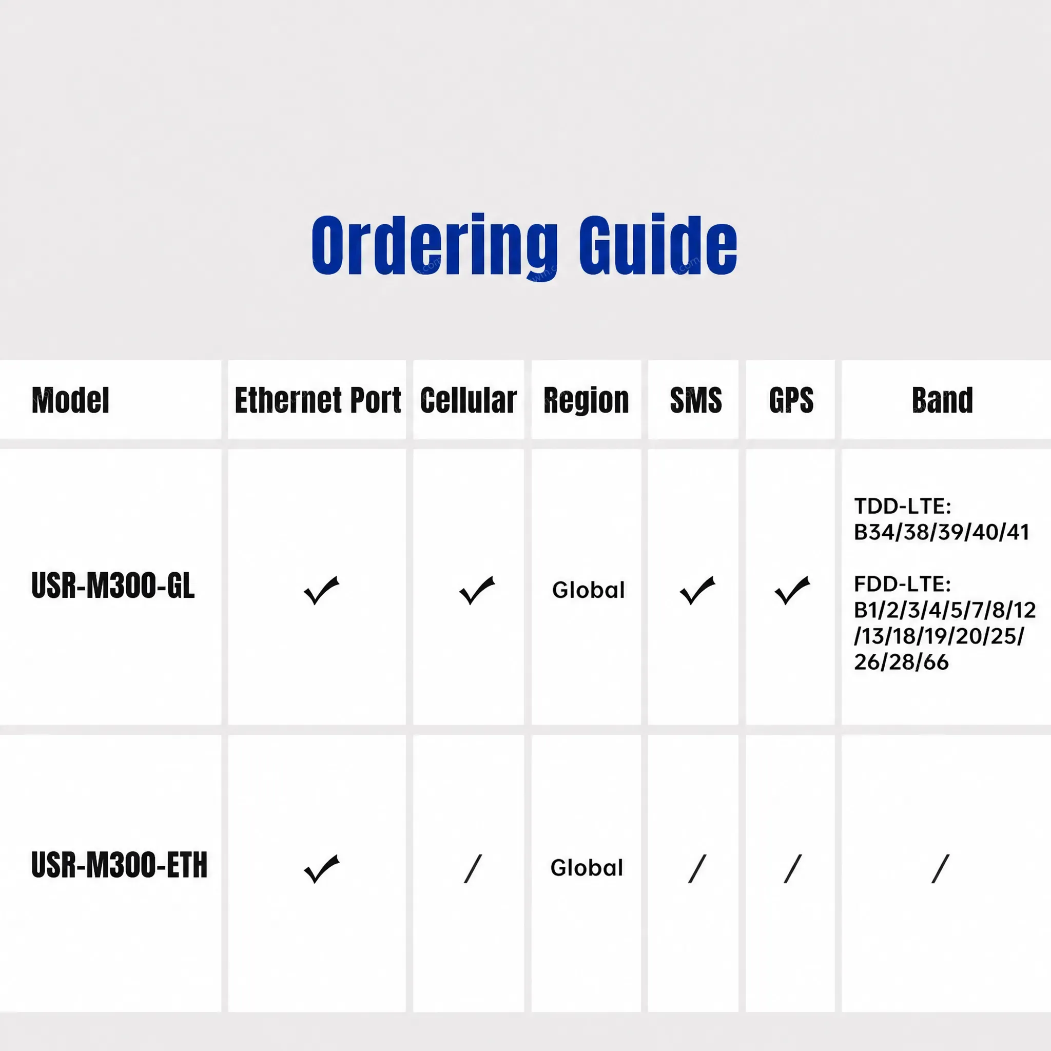 PUSR USR-M300 Edge IoT Gateway High Performance up to 2000 Data Points Node-RED Low-code Programming for M2M/IoT Applications