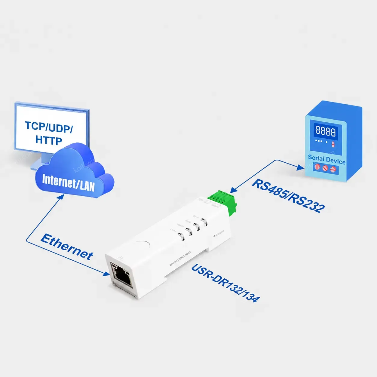 PUSR Ultra-Small Size Rail-Type RS485 RS232 to Ethernet Modbus Gateway Supports Timeout Restart DHCP DNS USR-DR132/DR134