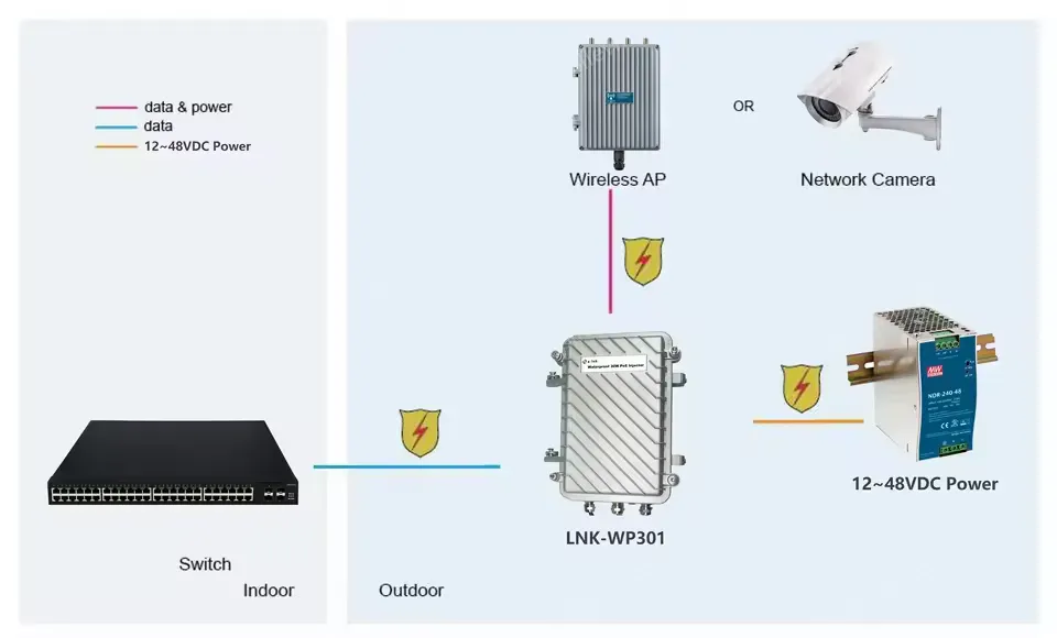 IP67 Waterproof Industrial 30W Gigabit PoE Injector with 6KV Surge Protection for Harsh Environment