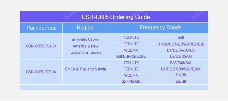 PUSR Industrial Cellular Wireless Router WiFi ethernet 4g Lte VPN With Sim Card telemanagement Qualcomm cellular module USR-G805