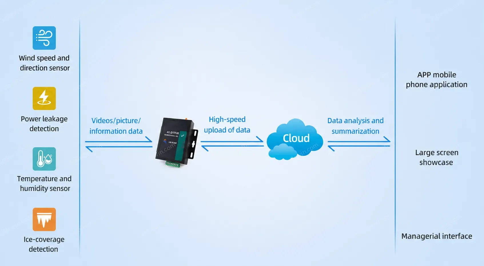 USR-DR152 Din Rail 4G Lte Serial RS232 Cat 1 Modem MQTT Protocol