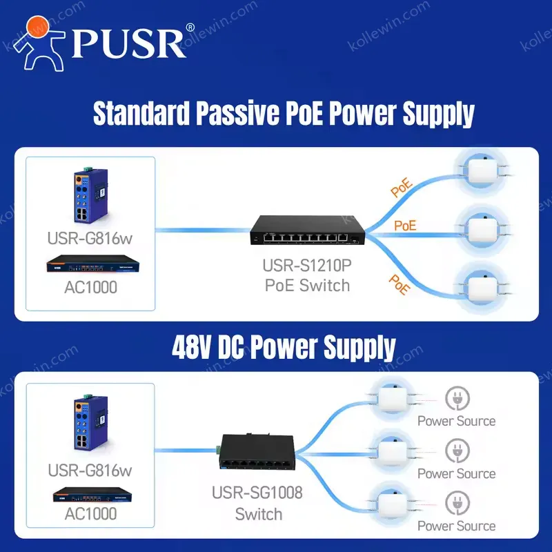 PUSR WiFi6 AX3000 Dual-Band Ceiling Outdoor AP Wifi with IP67 Water Proof up to 256 Client Device Wireless Access Point AP520X