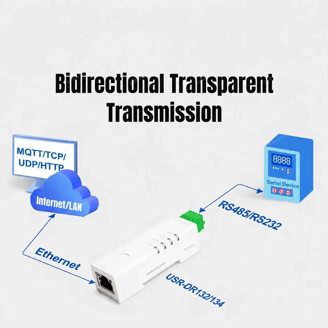PUSR DIN Rail Serial RS232 to Ethernet Modbus Gateway IoT TCP/UDP/HTTP/DHCP/DNS 5-24V DC RJ45 USR-DR132