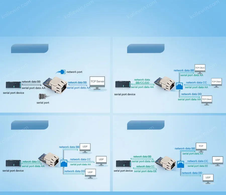 PUSR UART TTL to Ethernet Modules Easy to Config Industrial Design Ethernet Module USR-K5(Price for 3 Piece)