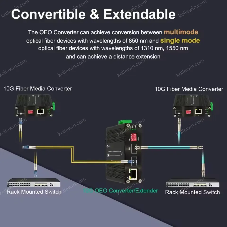 Industrial Media Converter 1G/10G SFP+ to SFP+ OEO Converter (3R Repeater)